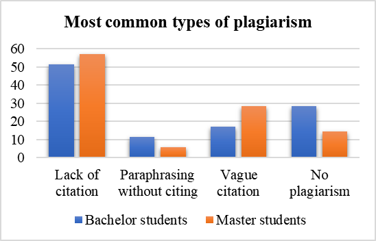 Distribution of student sample based on most common types of plagiarism reported