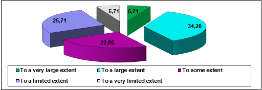 To what extent the effort capacity is dependent on the on-court position