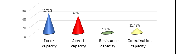 Dominant motric quality for wings