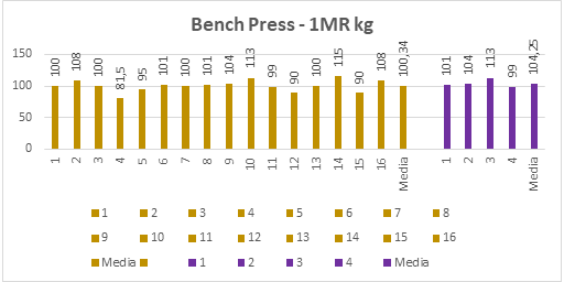 Wings’ values for Bench Press 1MR