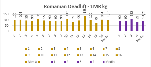 Wings’ values for Romanian Deadlift