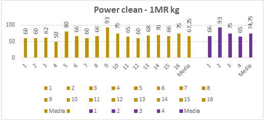 Wings’ values for Power clean 1 MR