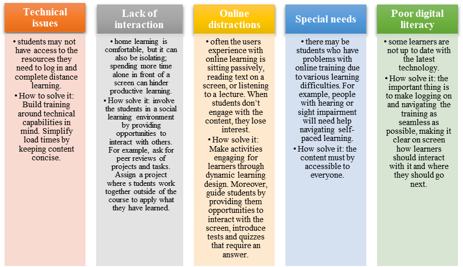 Online learning – challenges (Source: https://www.efrontlearning.com/blog/2021/09/online-learning-challenges.html)