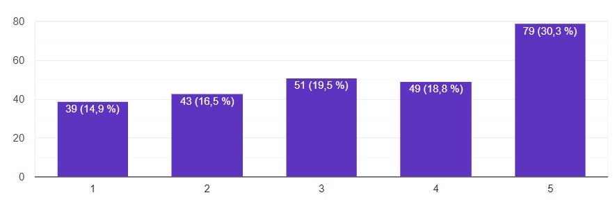 Students' perception of motivation regarding the studies / learning activities during the COVID-19 pandemic)