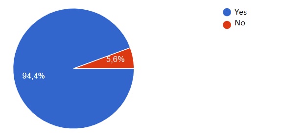 Students' perception of online teaching-learning activities after returning at Faculty 