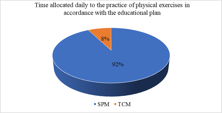 Time allocated daily to the practice of physical exercises in accordance with the curriculum 