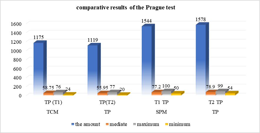 Comparative aspects of the results obtained by the 2 groups in the Prague test