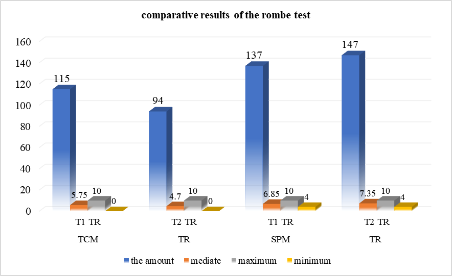 Comparative aspects regarding the results obtained by the 2 groups in the Rhomb test