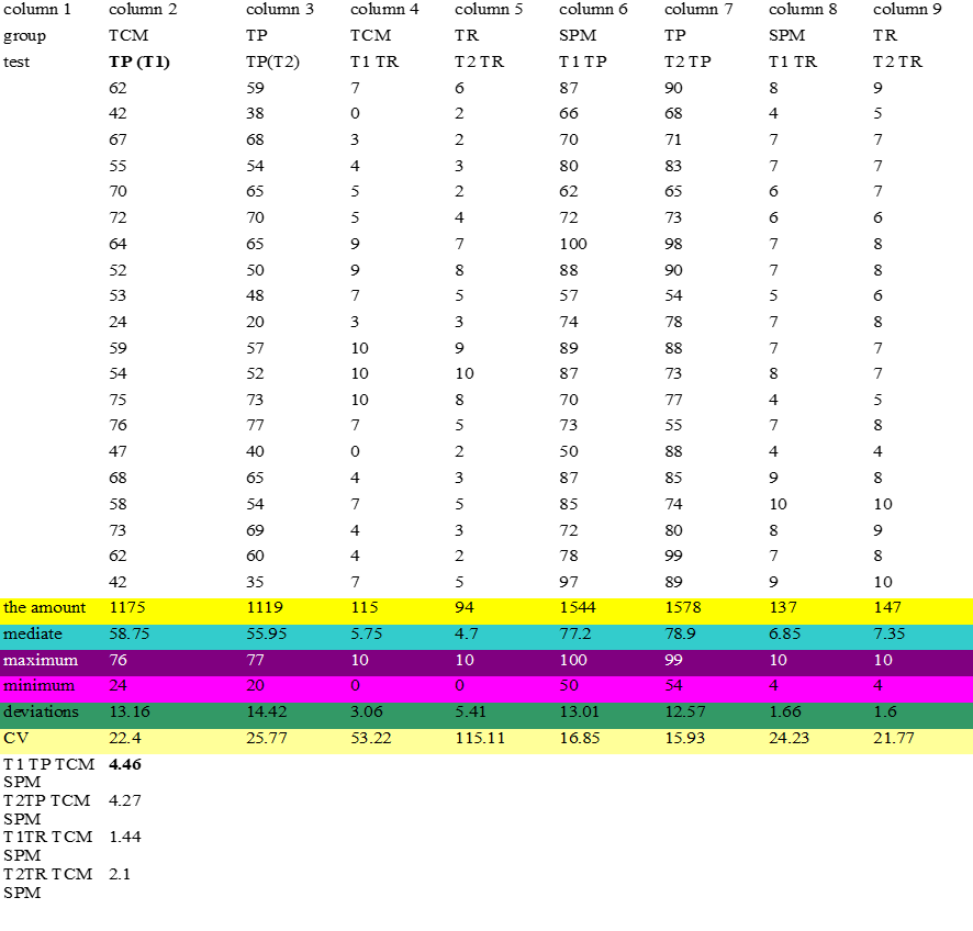 Recorded results and statistical processing results