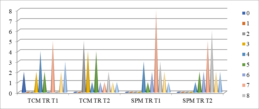 Comparative distribution of the responses to Rhomb test”