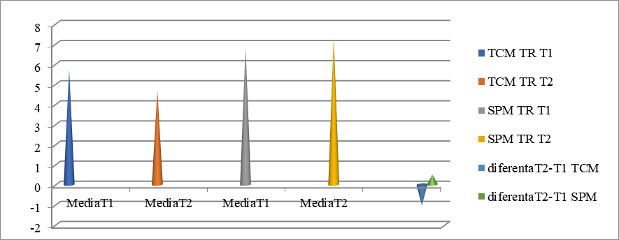 Comparative presentation of the differences between means at TR for the two groups