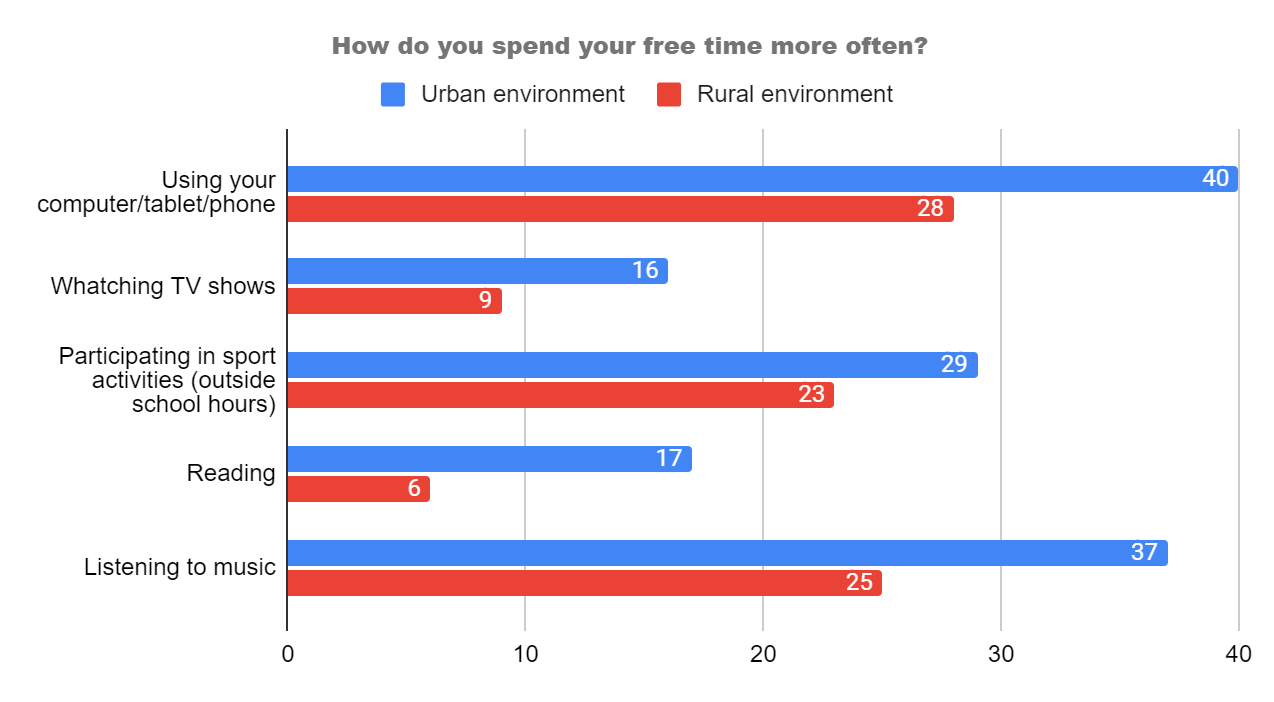 Leisure time spent by respondents