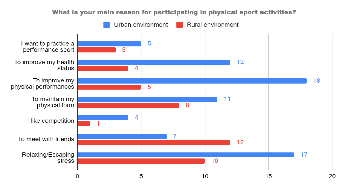 Reason for engaging in motor activities