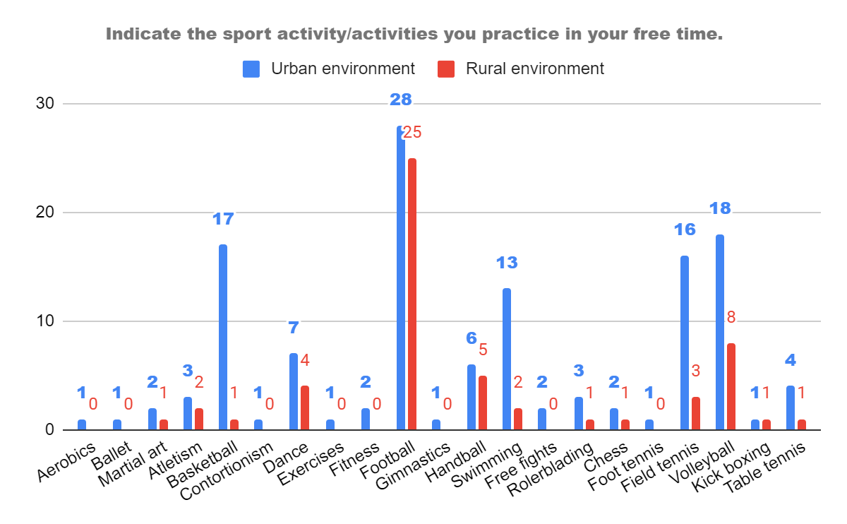 Sport activity/activities respondents practice