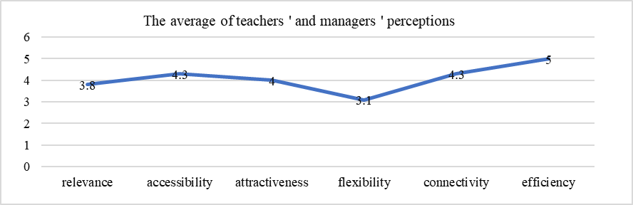 The teachers’ and managers’ perceptions of SLE
