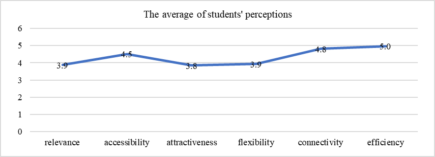 Perceptions of 210 students towards SLE