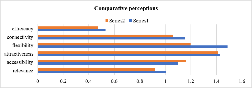 Comparative perceptions between students and teachers and managers (Series 2-teachers and managers, Series 1-students)
