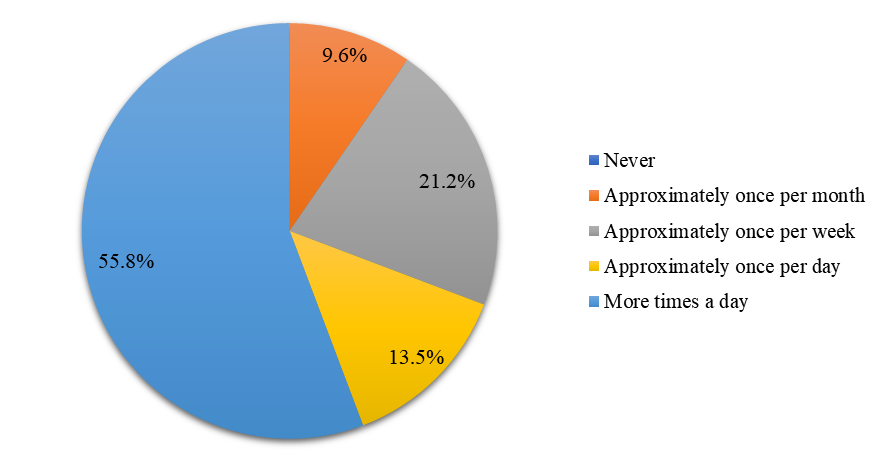 Frequency of participation to videoconference meetings