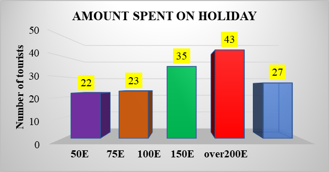 Potential income spent on holiday