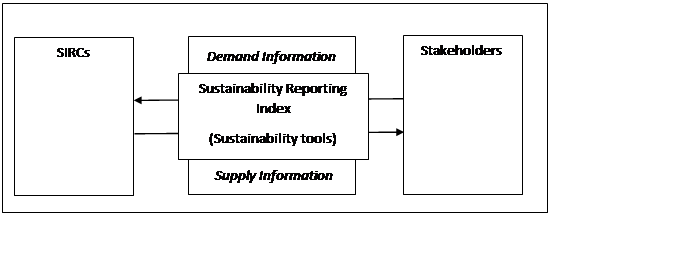 Web-based Sustainability Reporting Index for SIRCs (Source: Adapted from Ramli & Kamaruddin, 2017)