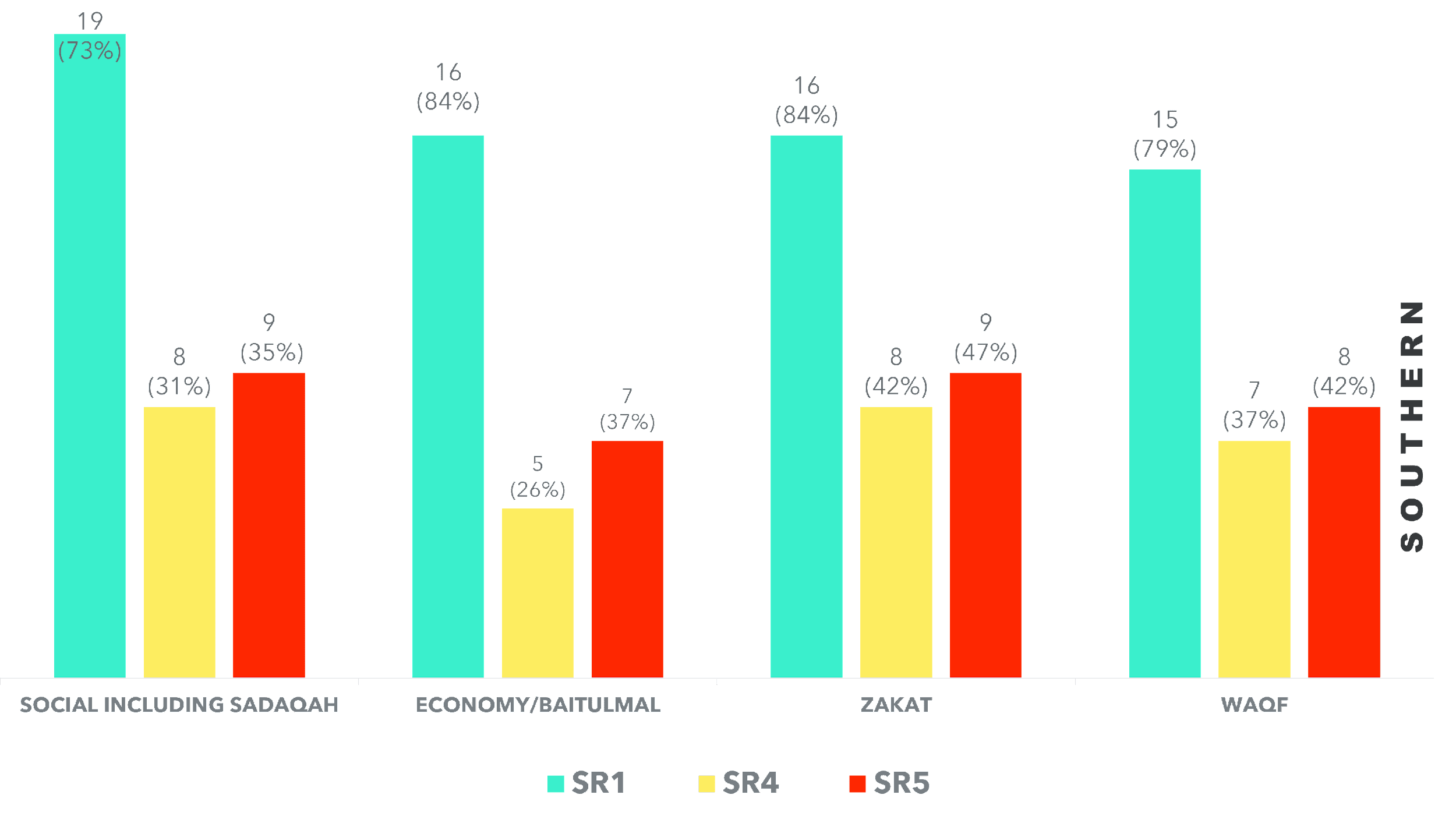 Distribution of disclosure index in the southern region