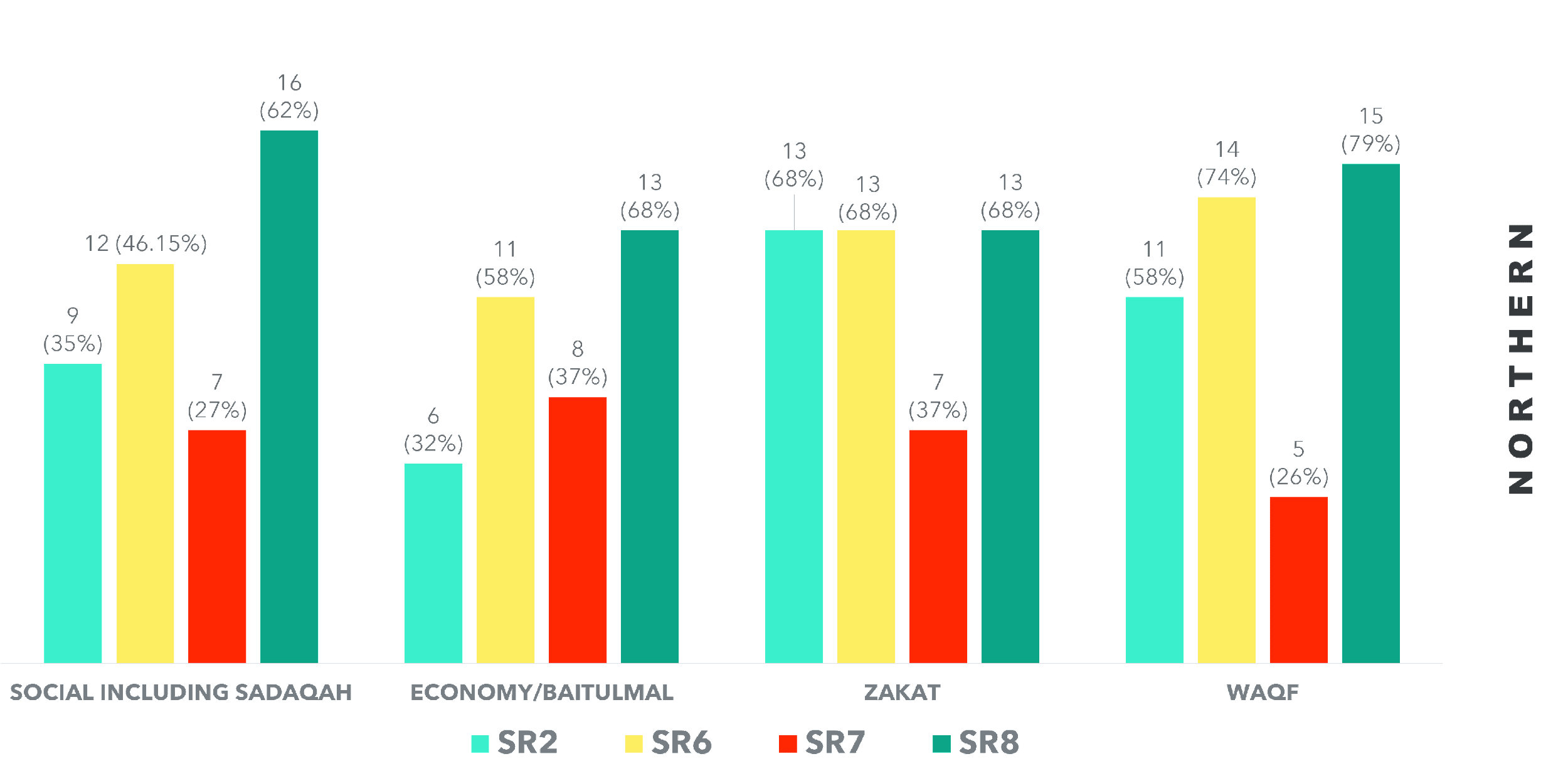 Distribution of disclosure index in the northern region