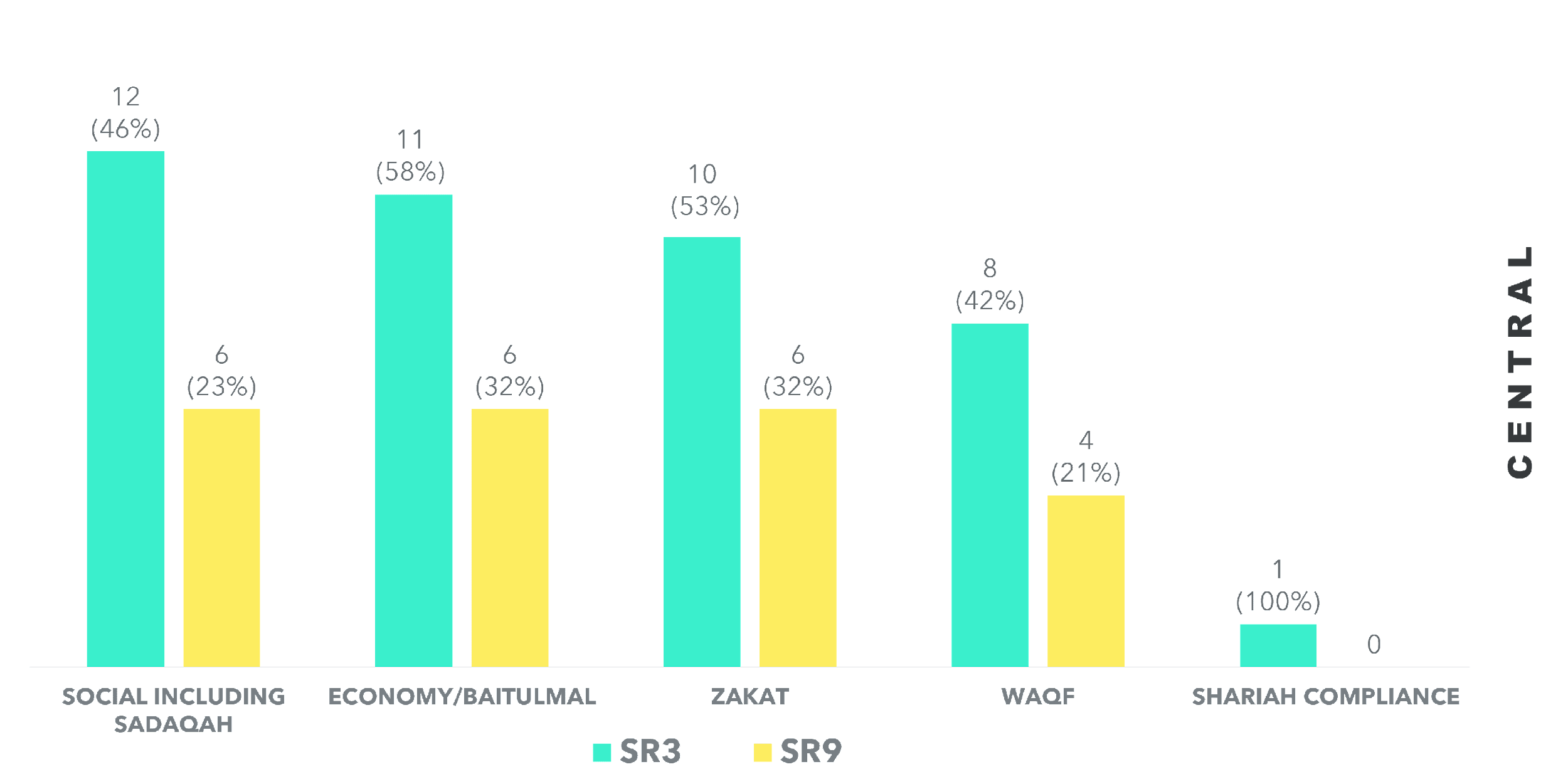 Distribution of disclosure index in the central region