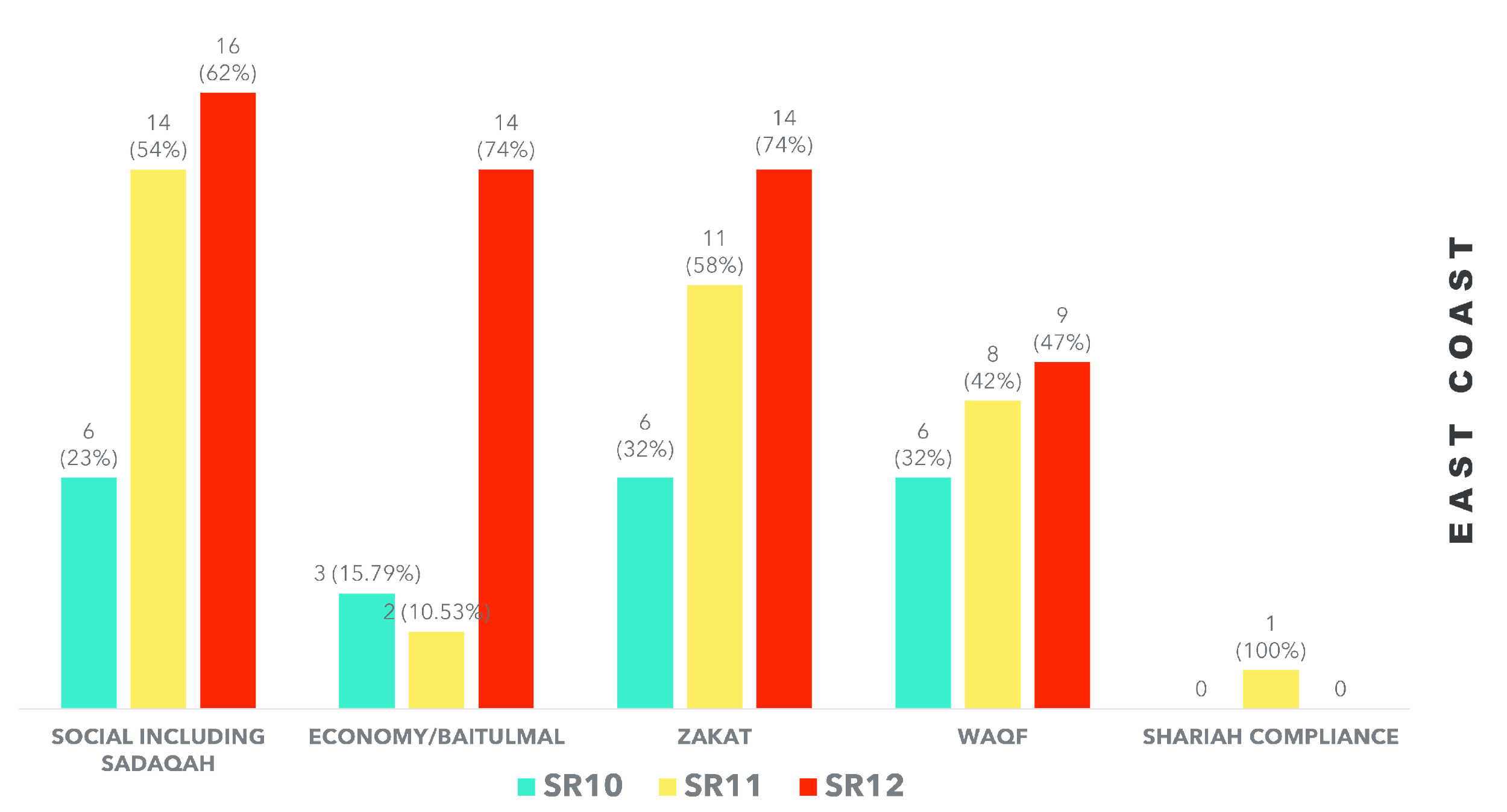 Distribution of disclosure index in the east coast region