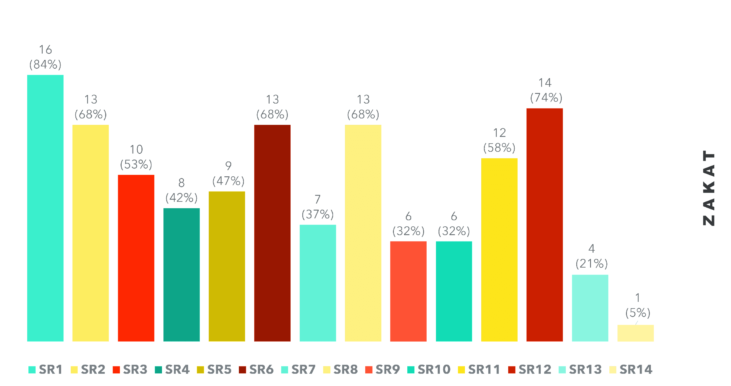 Distribution of Zakat information disclosure index based on SIRCs