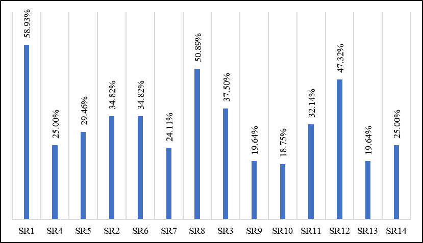 Percentage of website disclosure by SIRCs