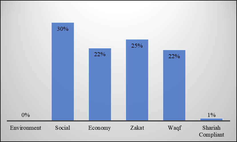 Percentage of website disclosure by themes