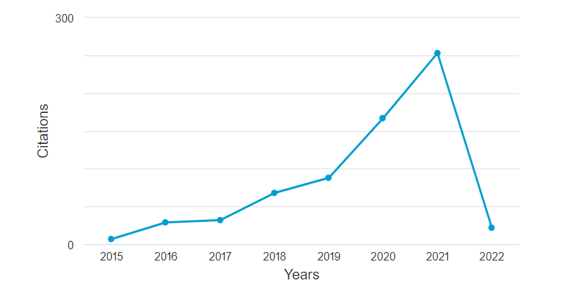 Annual Citations Trends for DH and CH