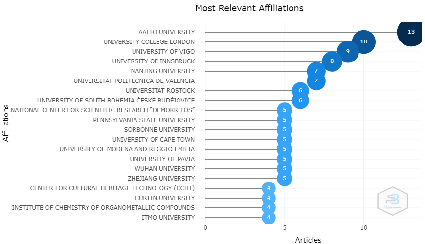 Most relevant affiliations for Digital Humanities (DH) in Cultural Heritage (CH)