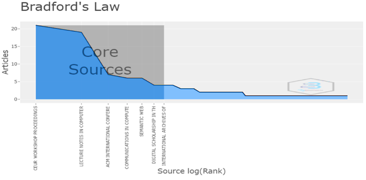 Bradford’s Law for Source Log and Number of Articles