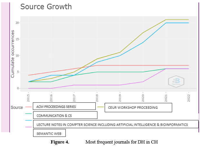 Most frequent journals for DH in CH