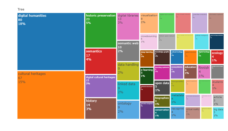 Most Frequent Keywords for DH in CH