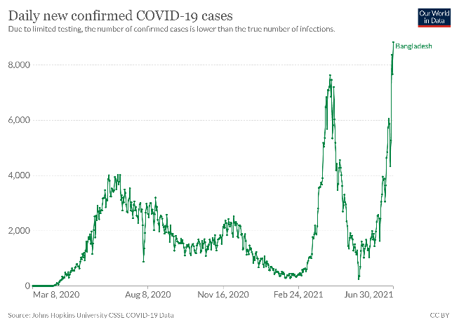 COVID-19 Confirmed Cases in Bangladesh from March 8, 2020, to June 30, 2021