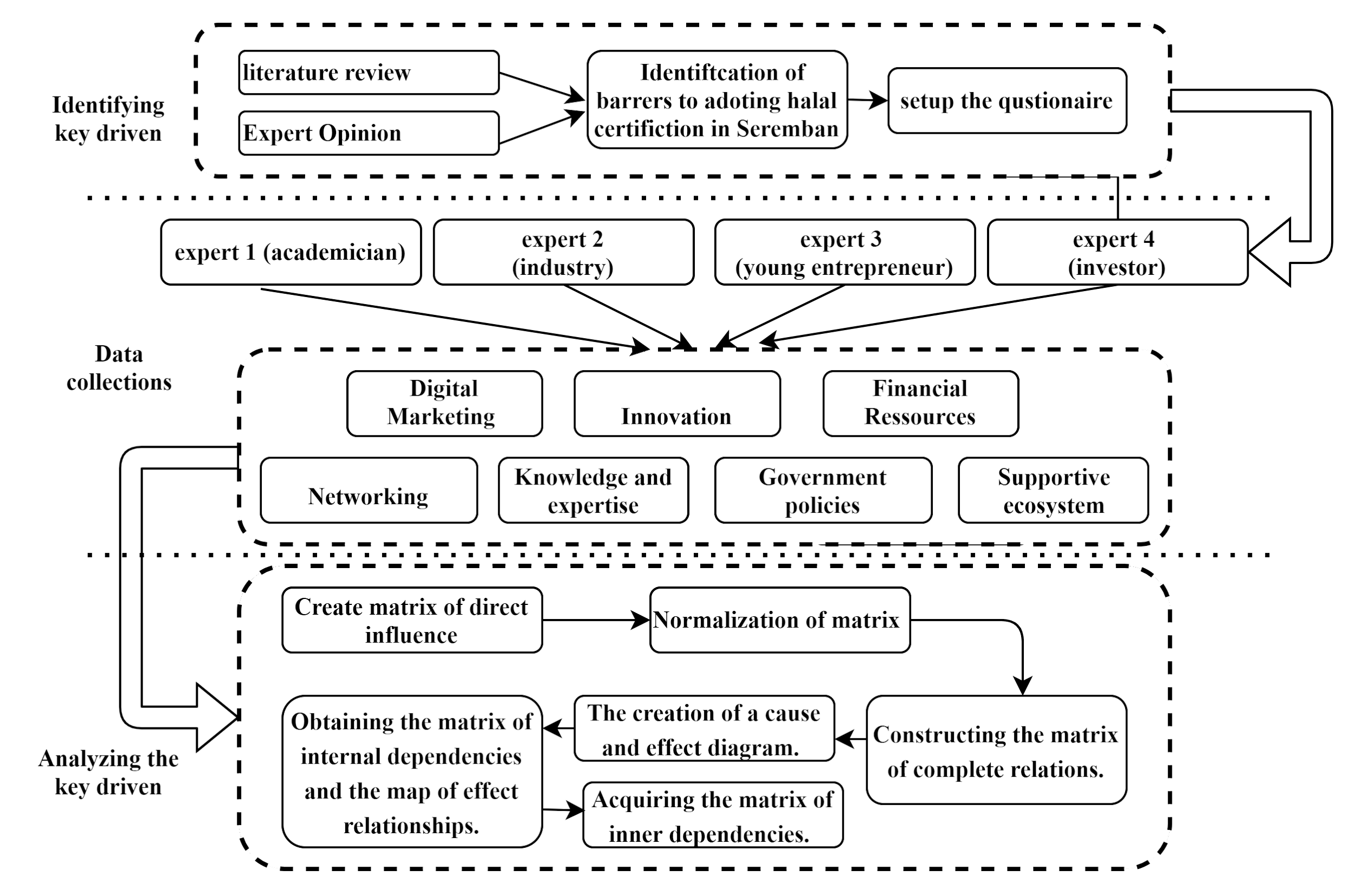 The flowchart of Methodology