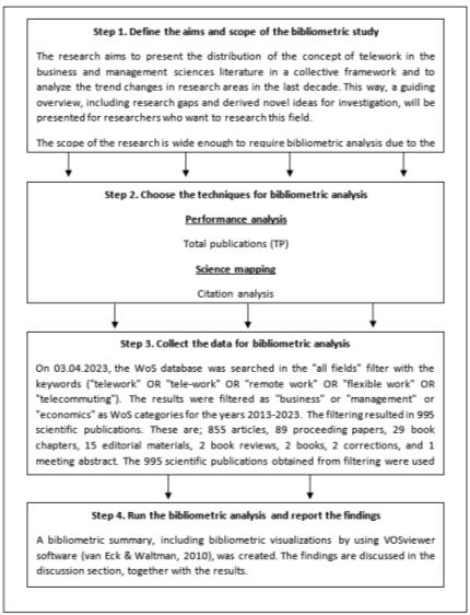 The bibliometric analysis procedure (Donthu et al., 2021). 