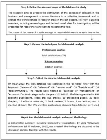 The bibliometric analysis procedure (Donthu et al., 2021).