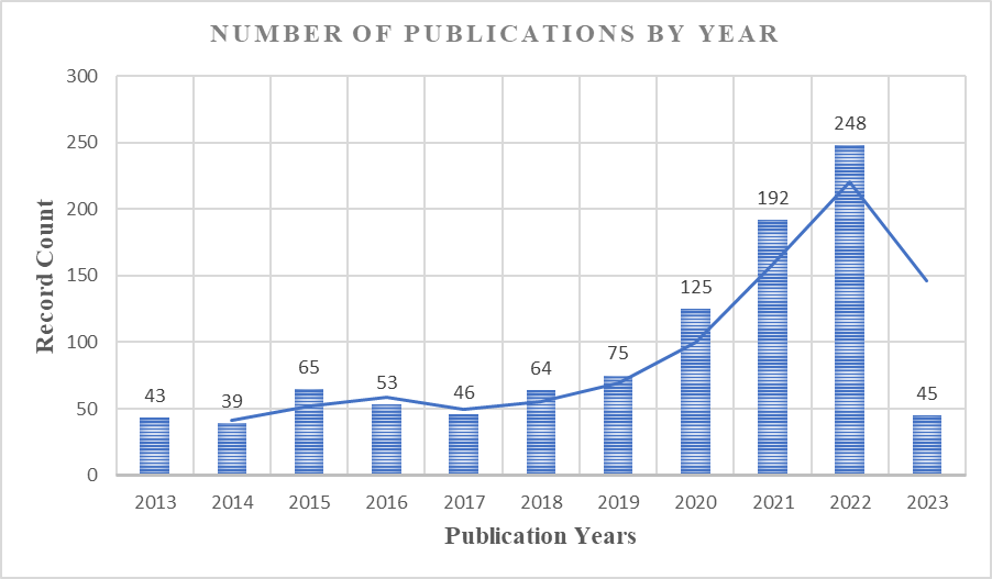 Number of publications by year