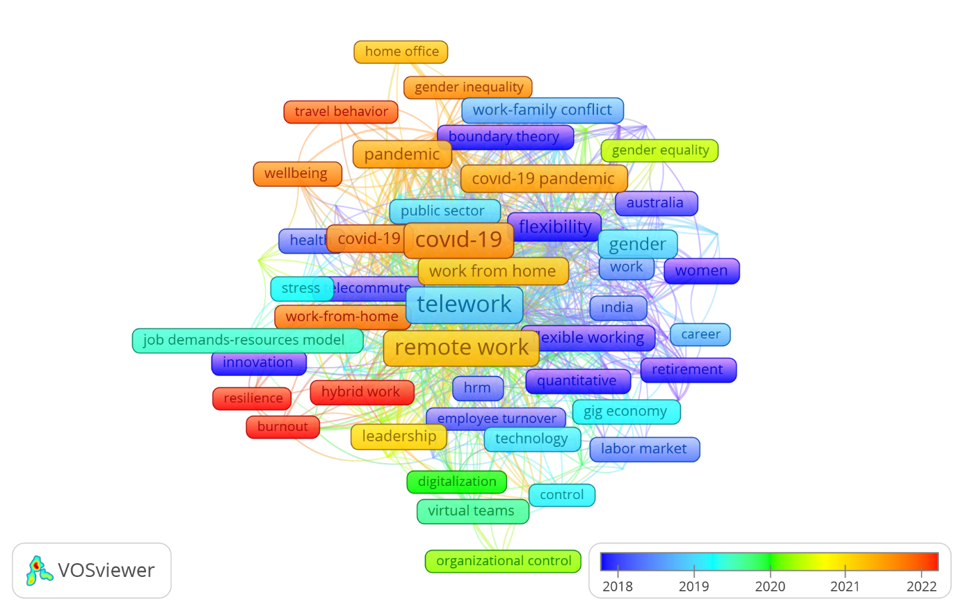 Last five years co-occurrence of author keywords map