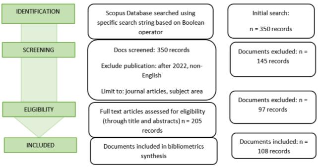 PRISMA flow diagram display the four steps for the bibliometrics analysis