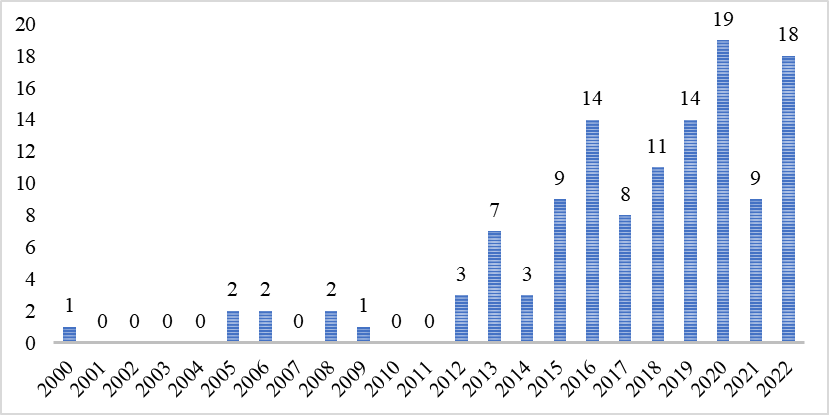 Research trend on Corporate Governance and Risk Disclosure