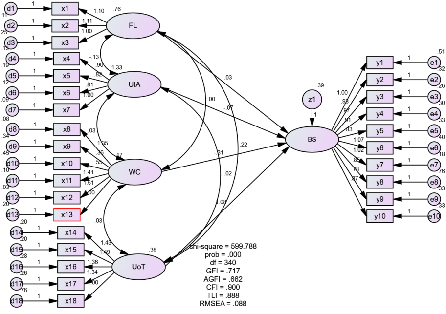 Full Structural Equation Model