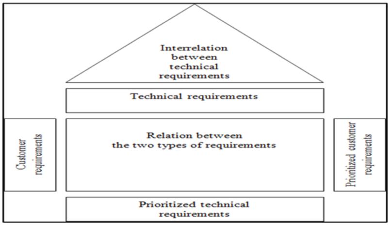 Sketch of QFD diagram