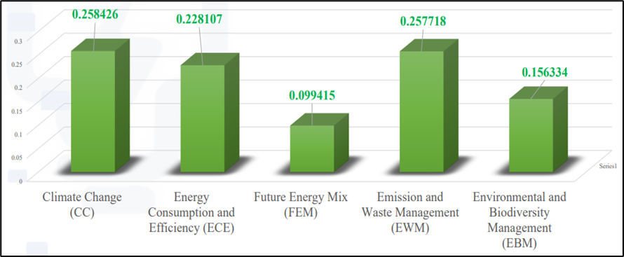 Five Environmental GRI Categories