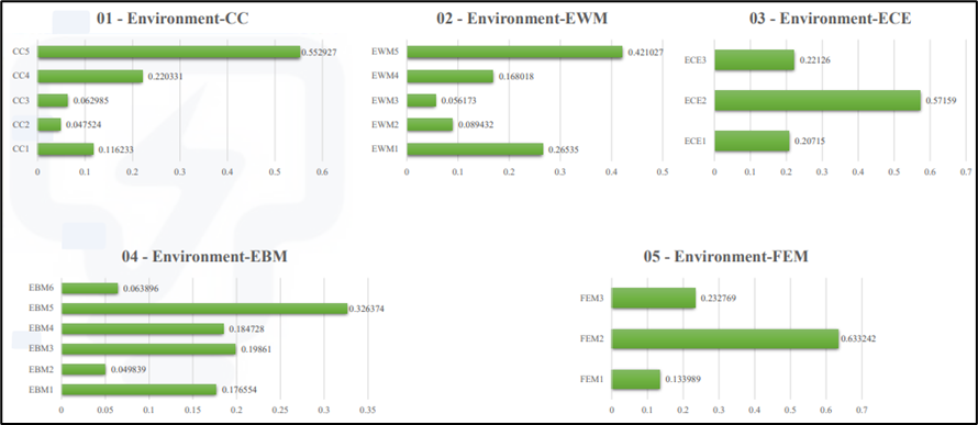 Environmental Factors based on GRI Categories