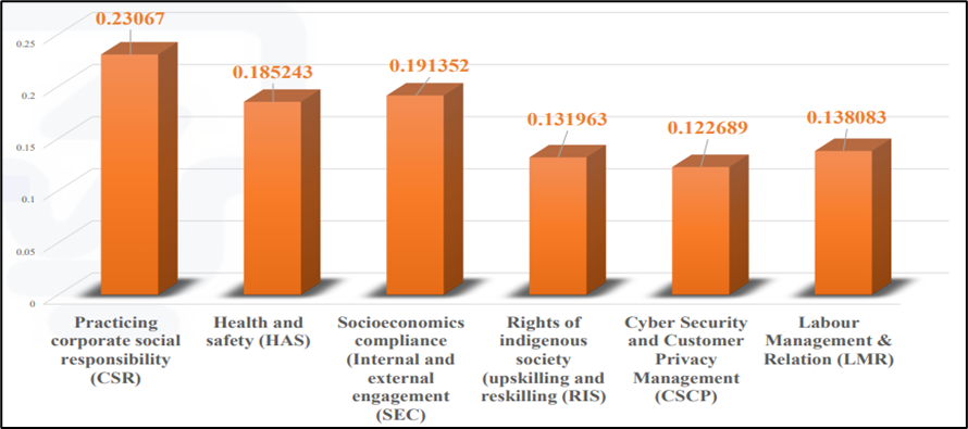 Six Social GRI Categories