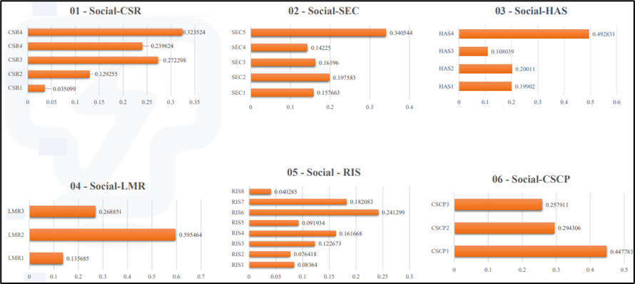 Social Factors based on AHP Score Rank